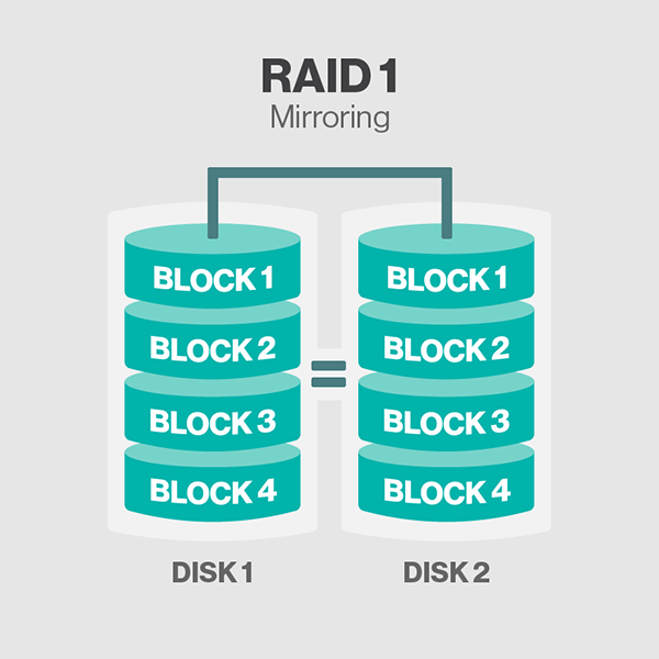 RAID 1 Depiction of data storage